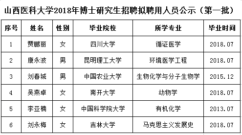 山西医科大学2018年博士研究生招聘拟聘用人